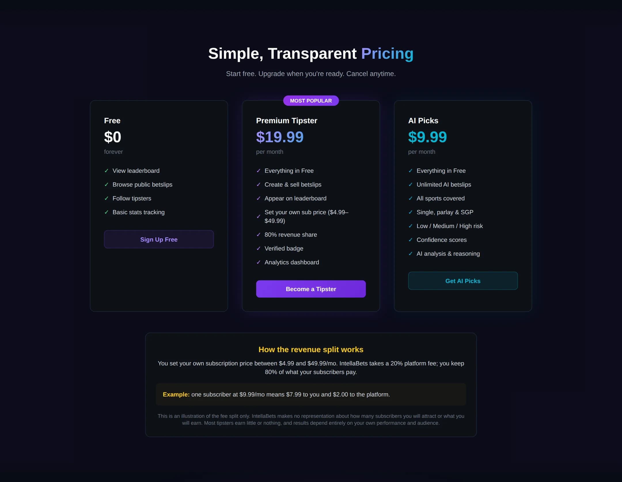 IntellaBets pricing: Free, Premium Tipster at $19.99 per month, and AI Picks at $9.99 per month, with an explanation of the 80/20 revenue split.